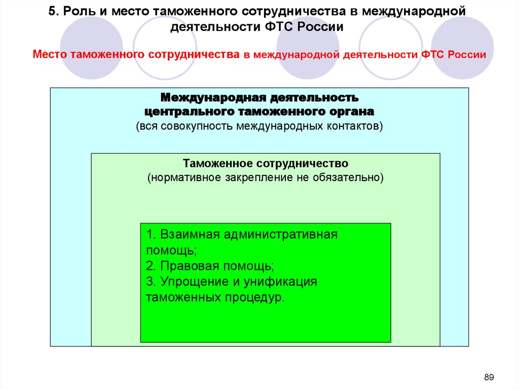 Формы международного таможенного сотрудничества презентация