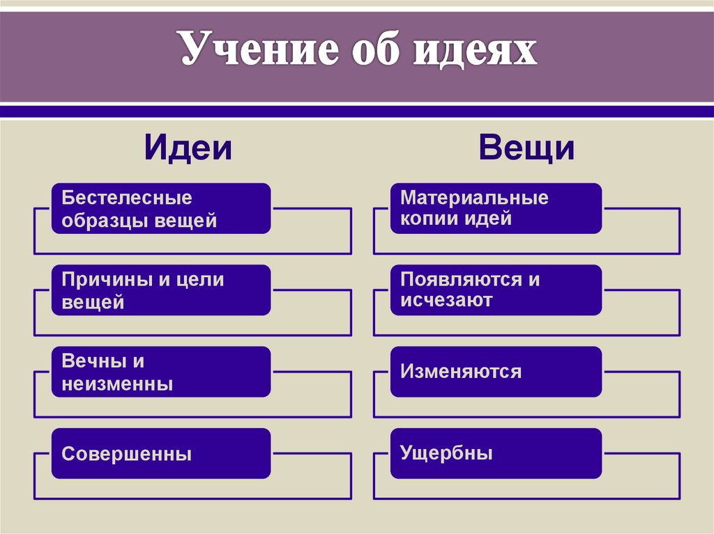 Пример учения. Учение Платона об идеях. Учение. Идея. Вещи и идеи философия.