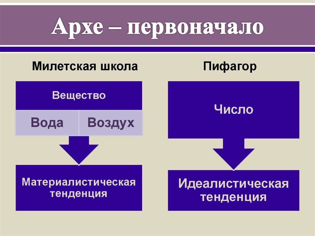 Первоначало. Первоначало в философии. Архе это в философии. Школа Пифагора первоначало.