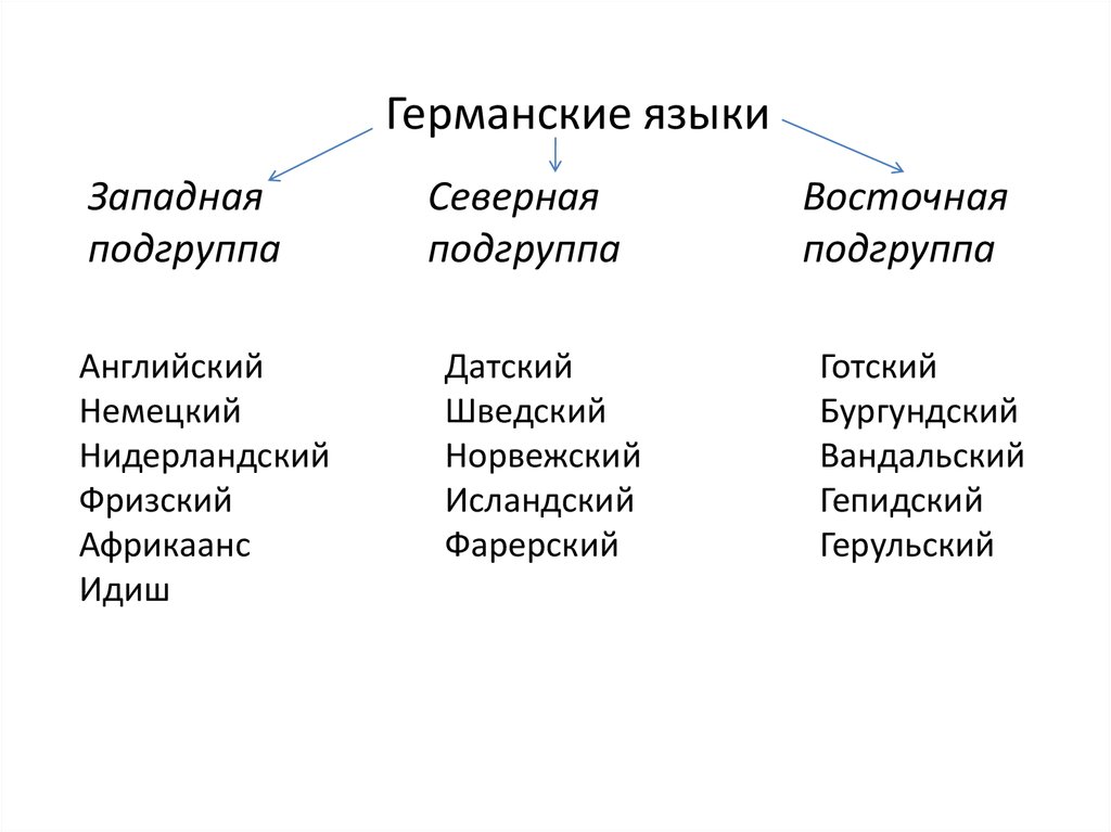 Германские романские славянские языки