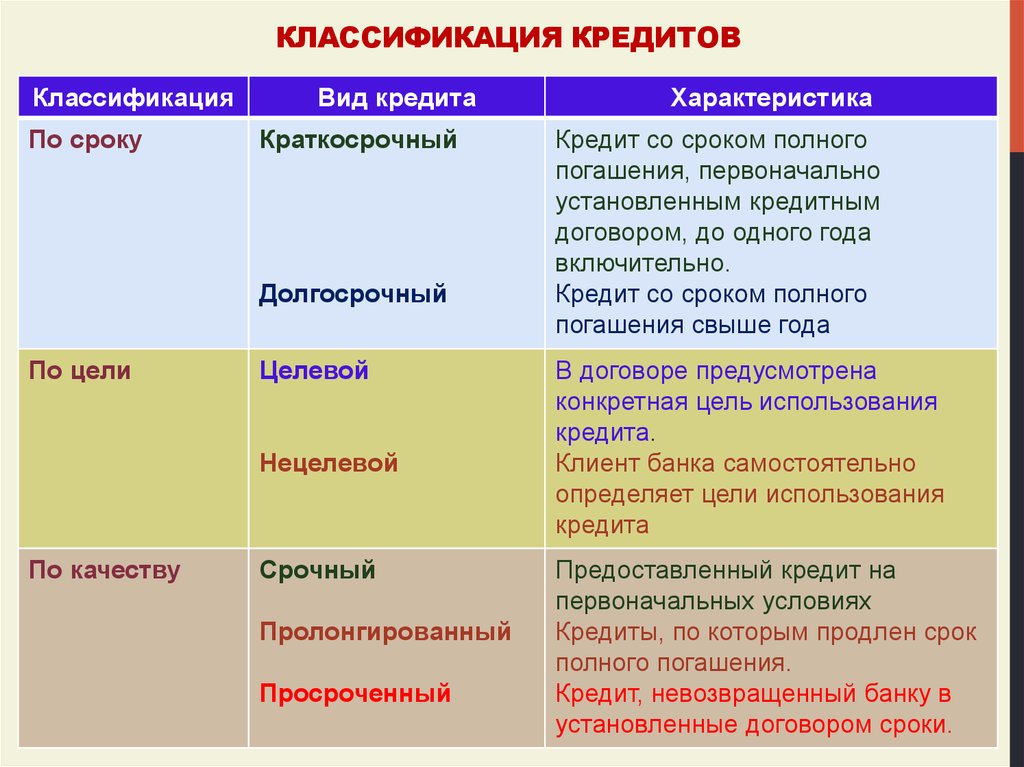 Обеспечивающего какое время. Классификация видов кредита. Характеристика видов кредита. Классификация форм кредита таблица. Критерии классификации кредитов.