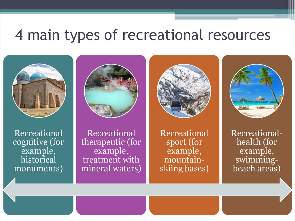 Types of natural. Types of resources. Recreational resources. Types of Recreation. Types of natural resources.
