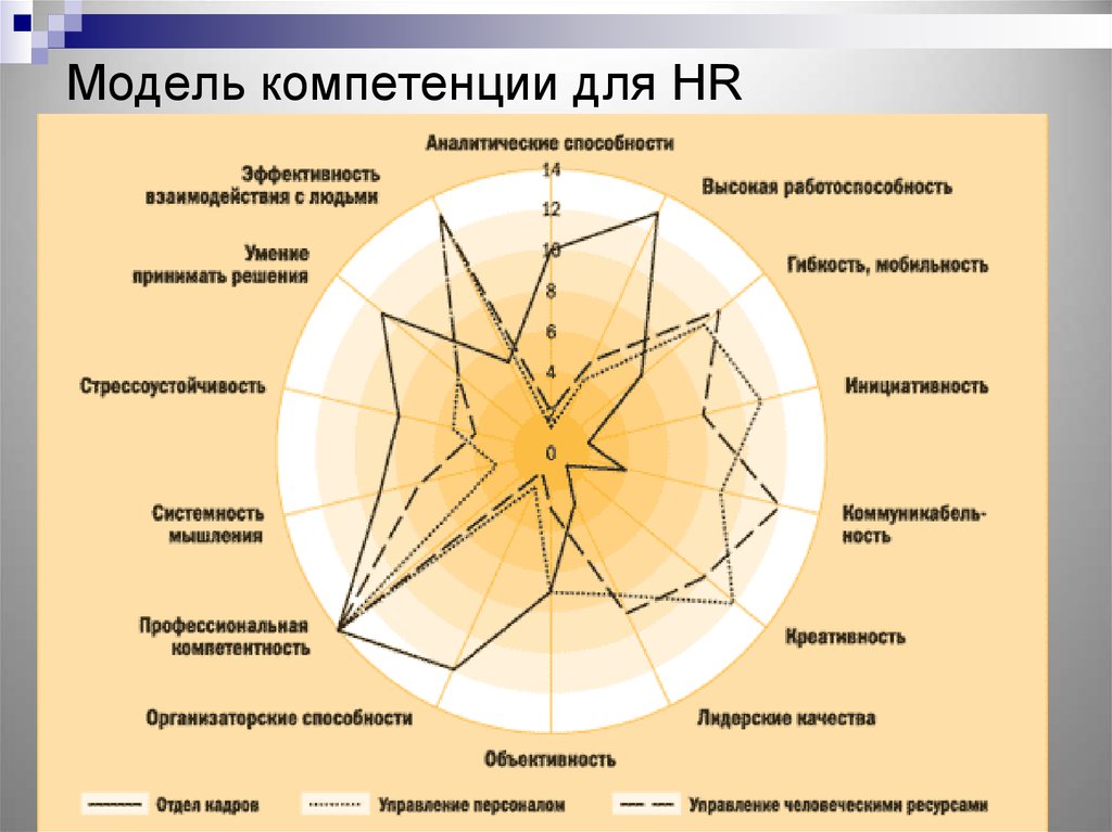 Компетенции сотрудника. Карта компетенций HR менеджера. Компетенции менеджера по персоналу. Компетентностная модель. Модели компетенций сотрудников.