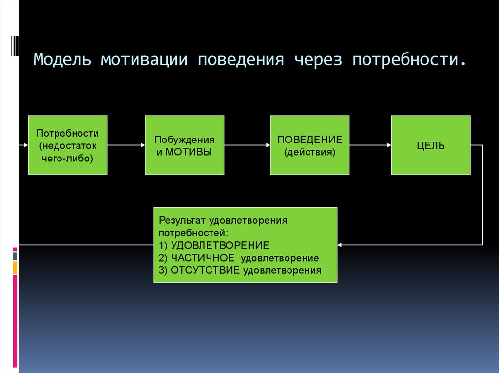 Влияние мотивации. Мотивационная модель поведения потребителей. Мотивы и потребности мотивация поведения. Мотивация поведения личности. Модель мотивированного поведения.