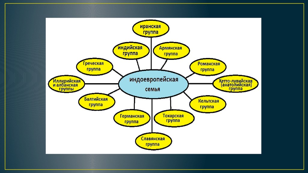Группы языков. Группы индоевропейской семьи. Индоевропейская языковая группа. Индоевропейская семья языков. Языковые группы индоевропейской семьи.