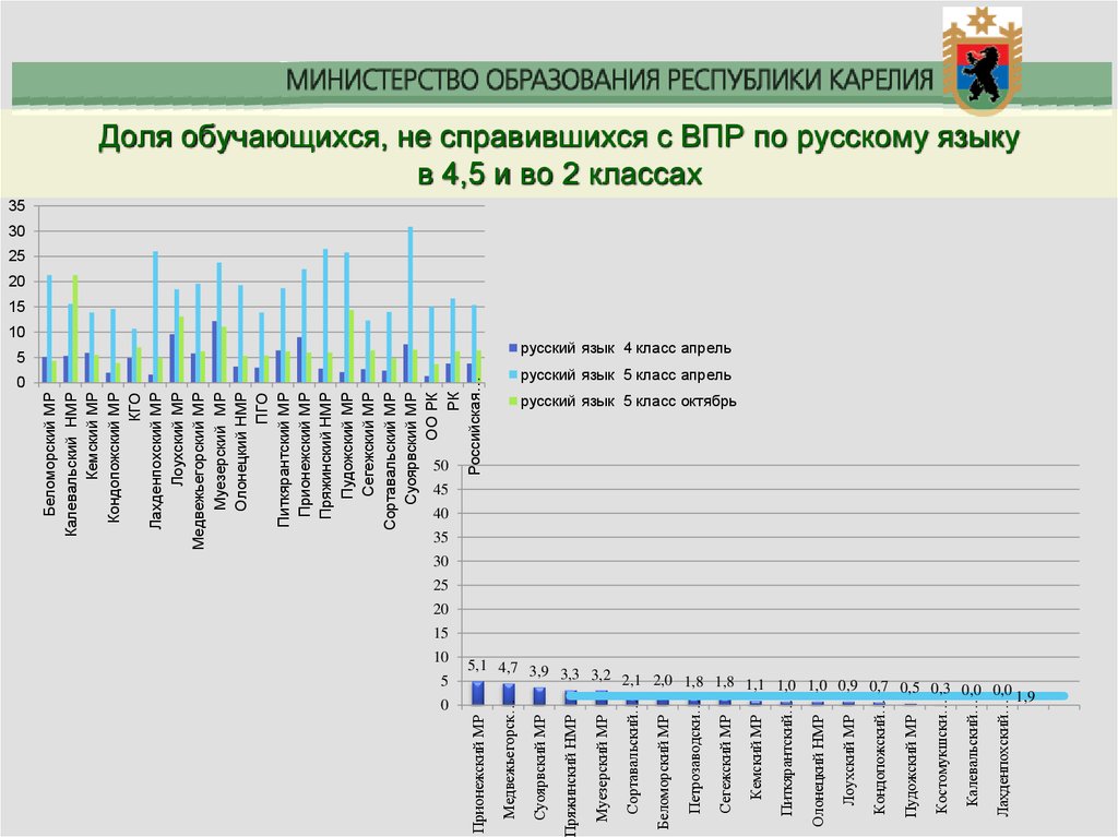 Результаты оценочных процедур кузбасс