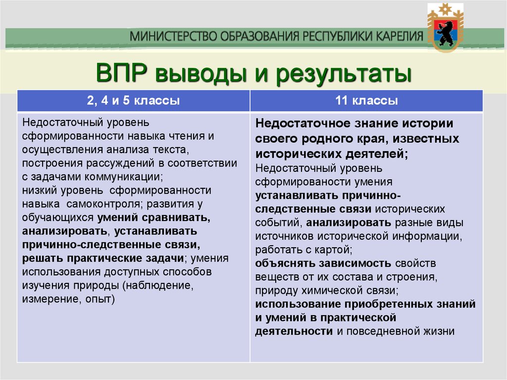 Жизнь природы во всех ее проявлениях впр. Результаты ВПР анализ. Вывод по итогам результата ВПР. Выводы по результатам ВППО. Результаты и выводы исследования.