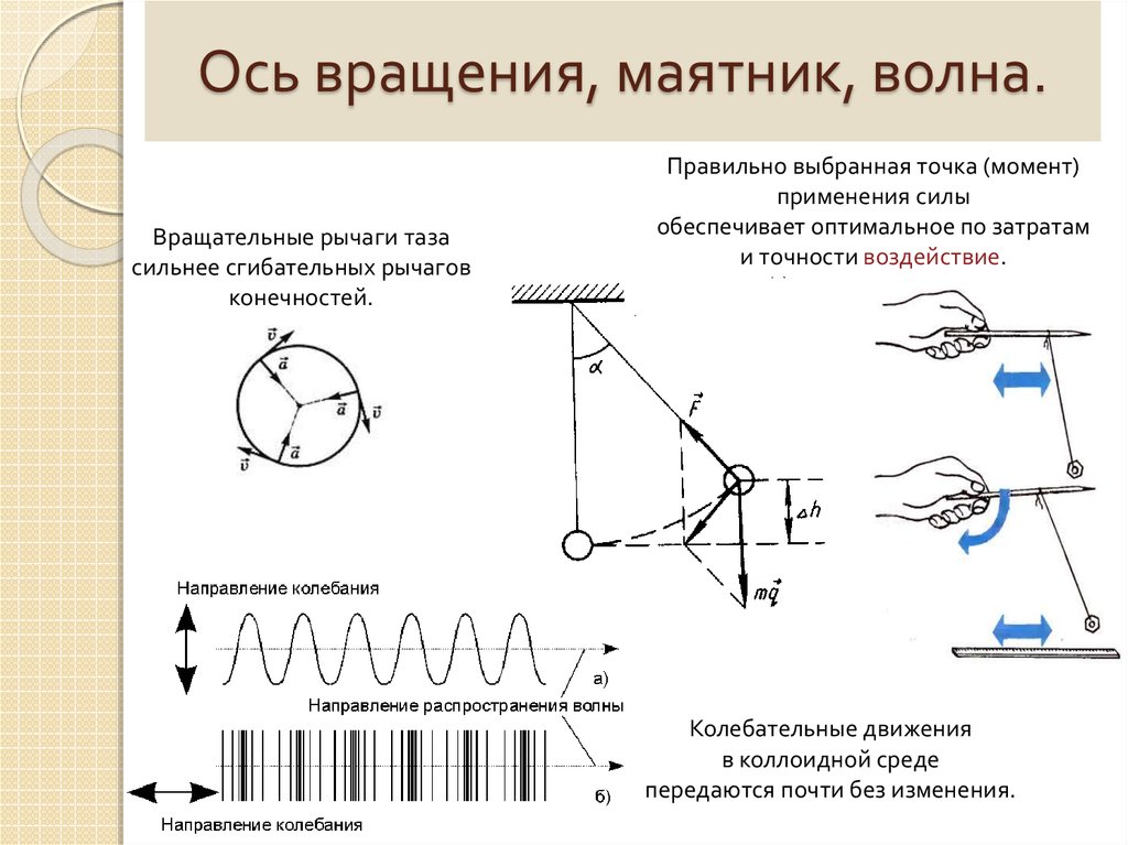 Вращающаяся ось вращения