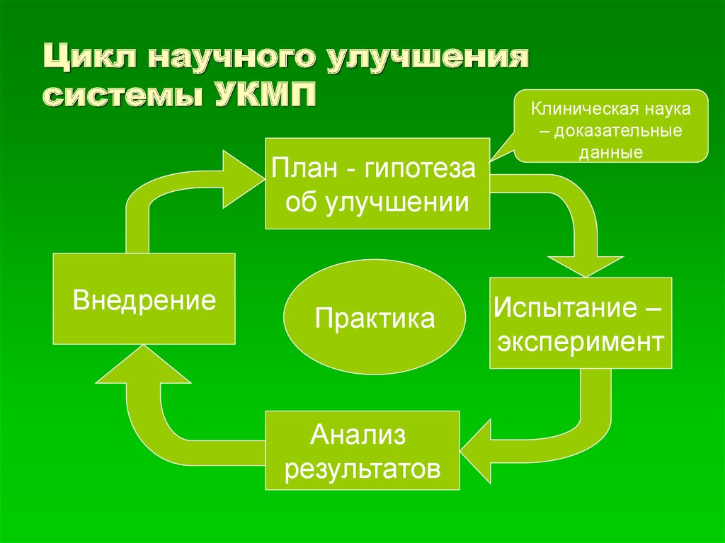 Улучшенная система. Научный цикл. Цикл научного исследования. Цикл научного метода. Управление качеством в медицине.