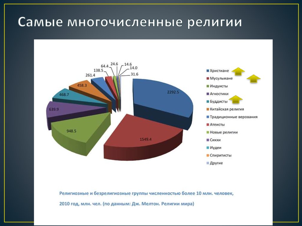 Диаграмма религии мира