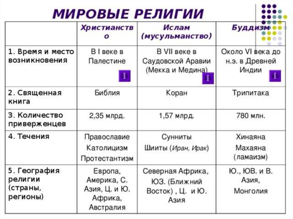 Христианство место возникновения. Время возникновения религий таблица. Основные течения буддизма христианства Ислама. Религии мира таблица возникновение. Таблица название религии время возникновения.