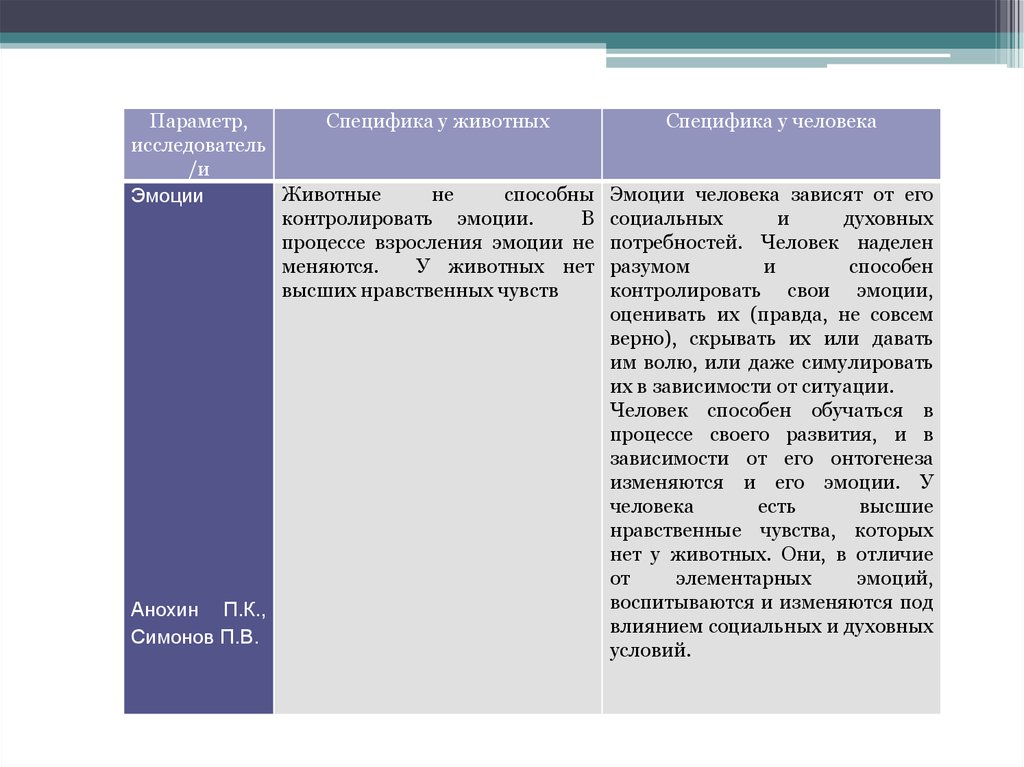 Особенности животных особенности человека. Специфика животных и человека.