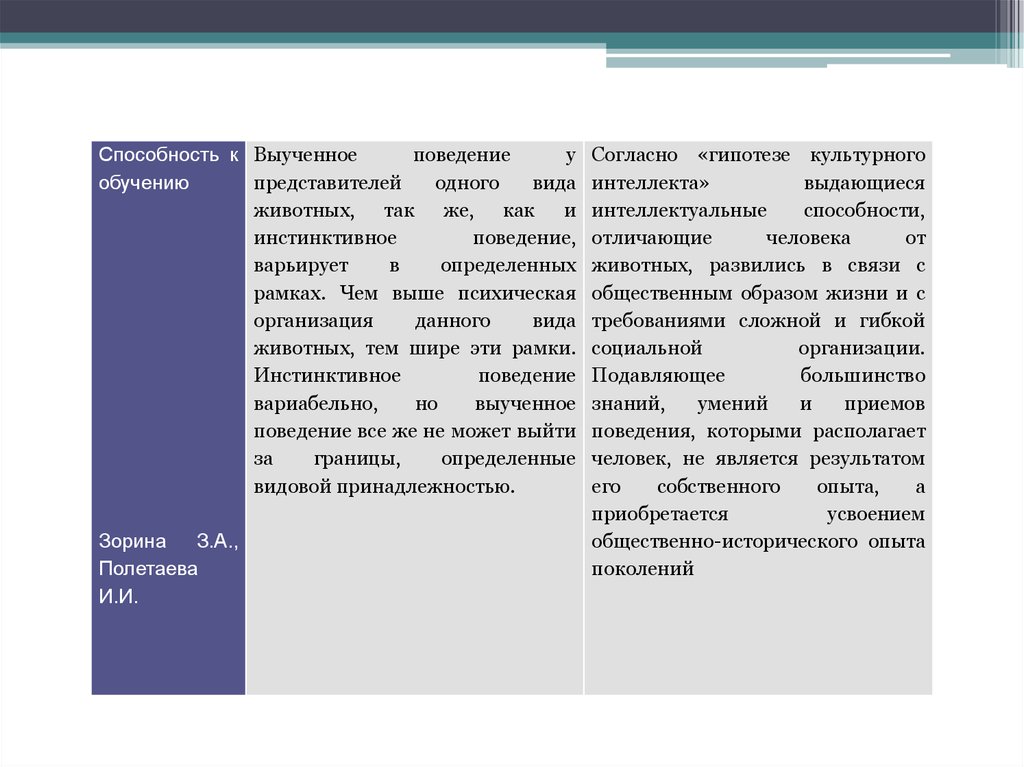 Психическая деятельность животных. Пример заученного поведения. Выученное поведение животных это. Сравнение психических возможностей человека и животных. Сравнение книги и человека.