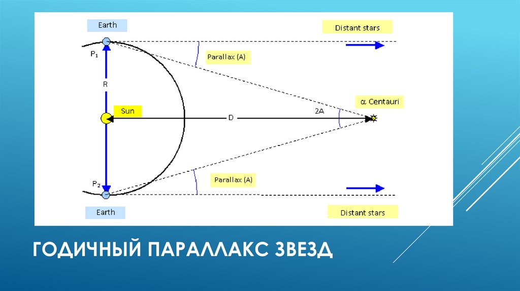 Метод параллакса с рисунками и формулой