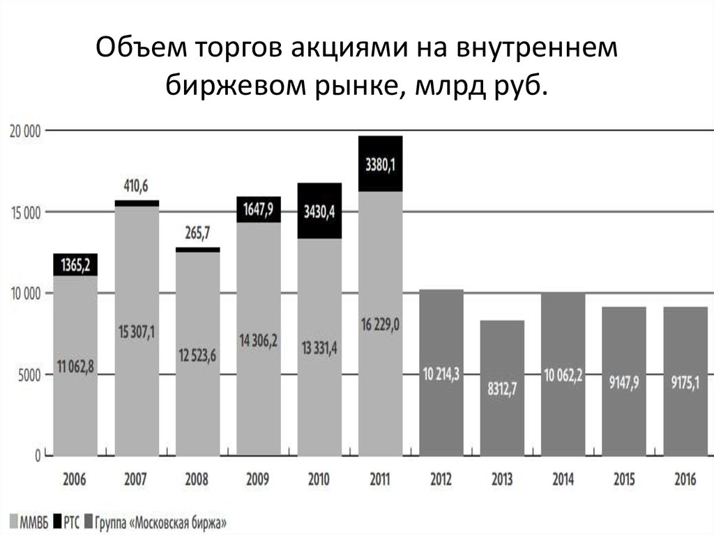 Спб торги акциями. Объем торгов. Объем торгов на фондовом рынке это. Объем внутреннего рынка. Объем и динамика торгов на биржах.