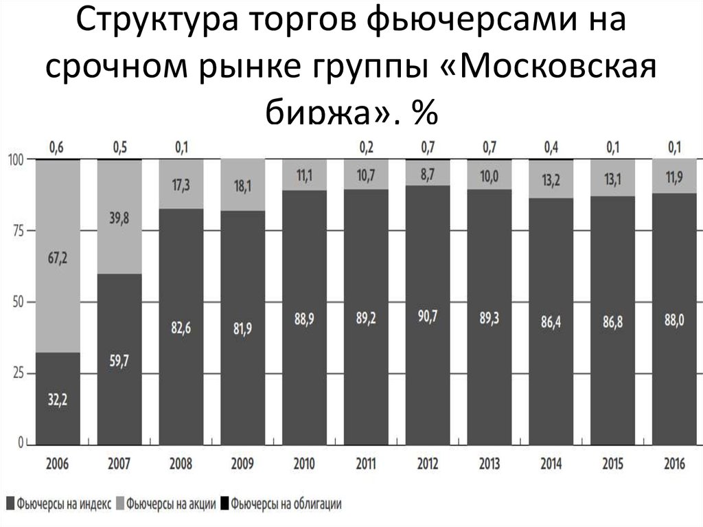 Структура торгов