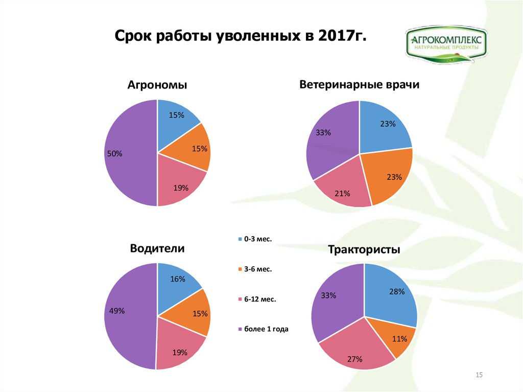 Срок работы