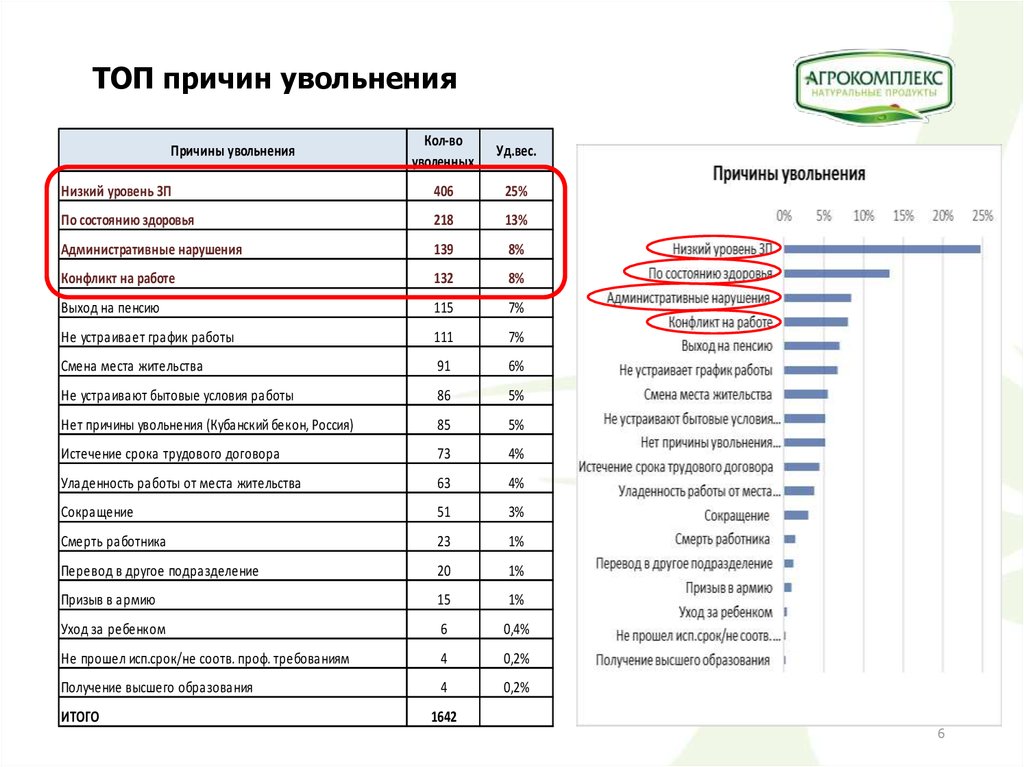 Причины увольнения другая работа