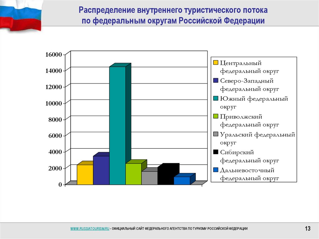 Распределение внутреннего туристического потока по федеральным округам Российской Федерации
