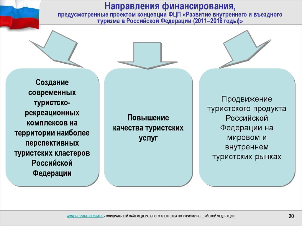 Направления финансирования, предусмотренные проектом концепции ФЦП «Развитие внутреннего и въездного туризма в Российской