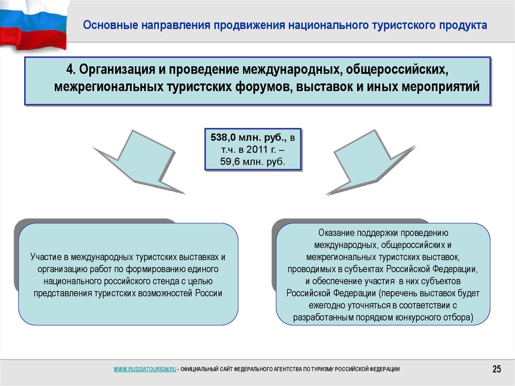 Периоды развития российского туризма. Направления продвижения. Основные направления работы туристских клубов. План мероприятий по продвижению туристского продукта. Продвижением туристского продукта является:.