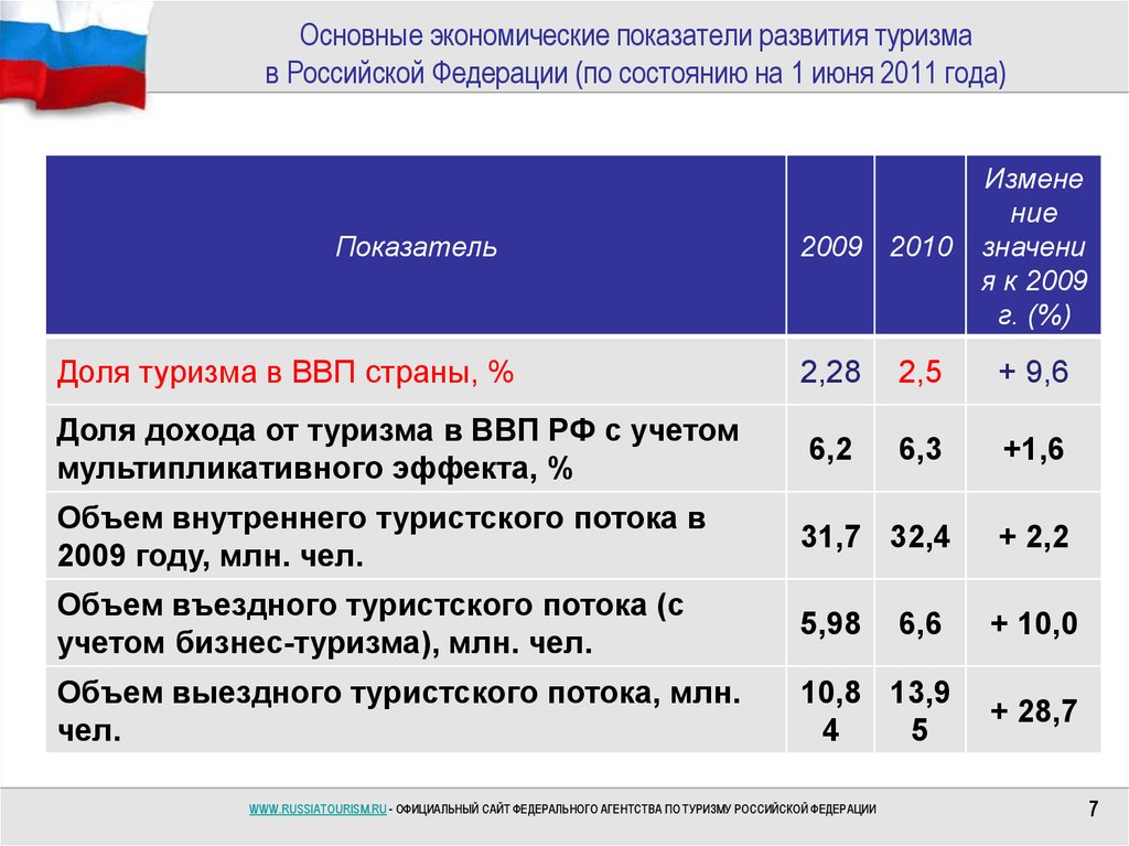 Программа развитие внутреннего туризма