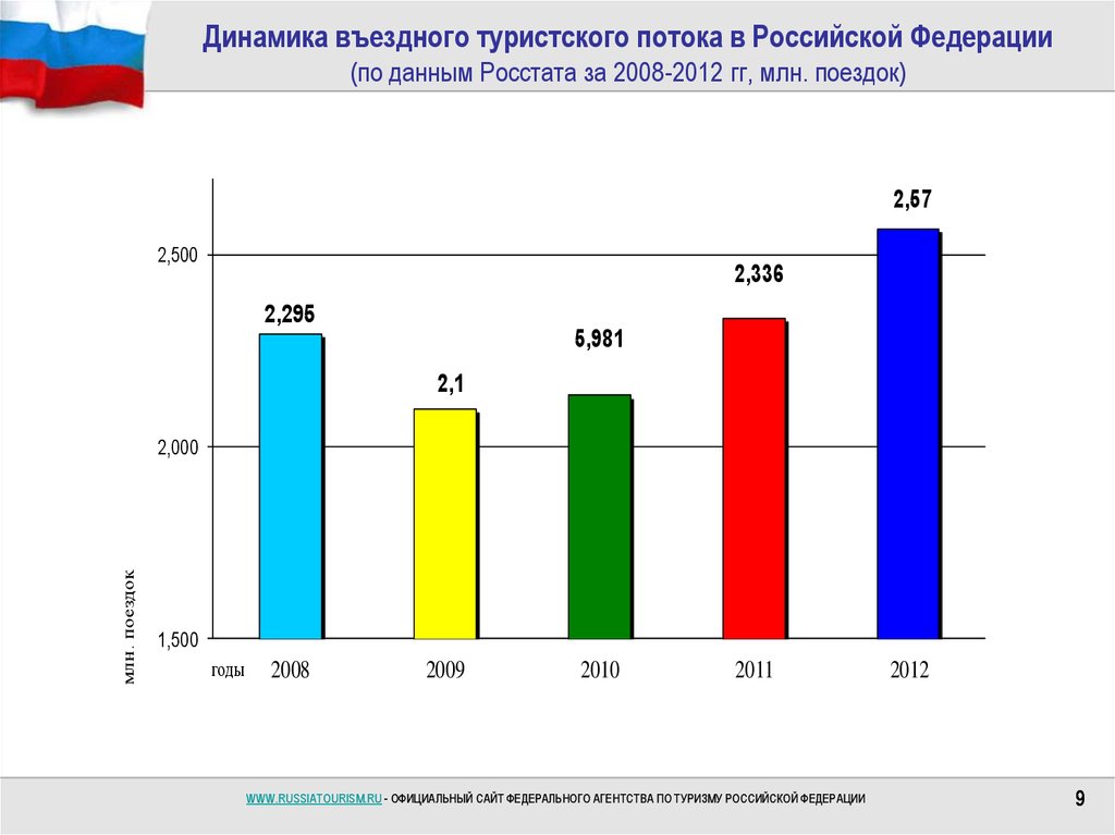 Развитие российского туризма. Динамика развития туризма. Динамика туристического потока. Статистика туристических потоков. Динамика туристического потока в России.