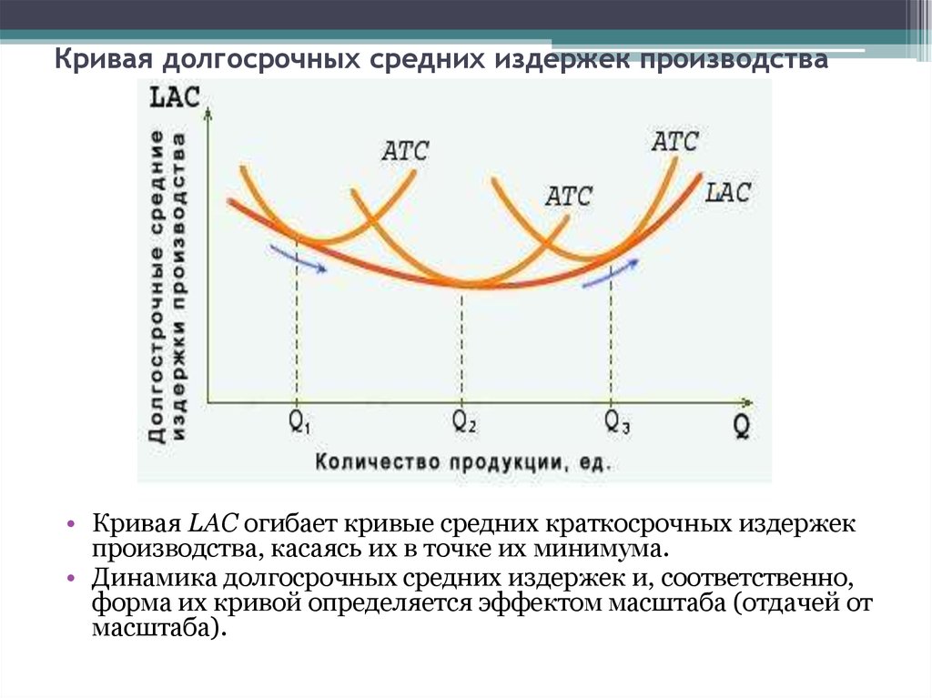 Предельные издержки в долгосрочном периоде