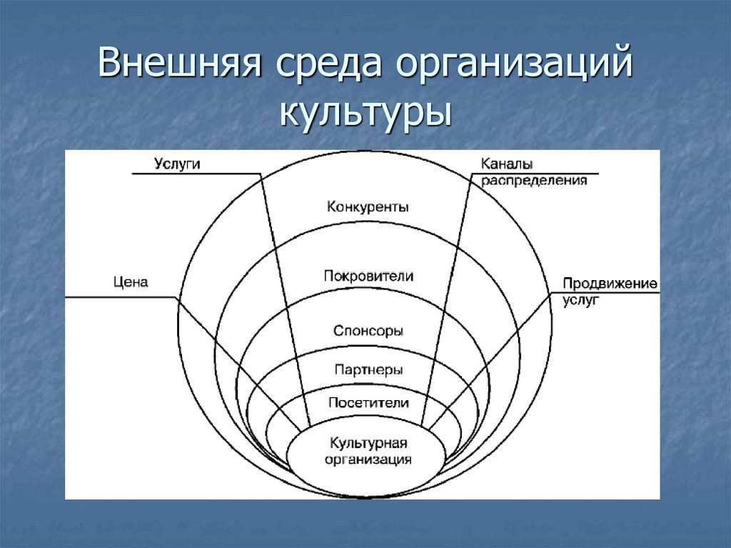 8 внешний. Внешняя среда организации культуры. Сфера внутренней и внешней среду это. Организационно культурная среда внешняя и внутренняя. Схема внешней среды учреждения культуры.