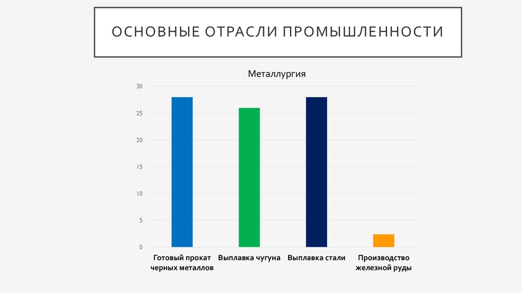 Отрасли промышленности челябинска