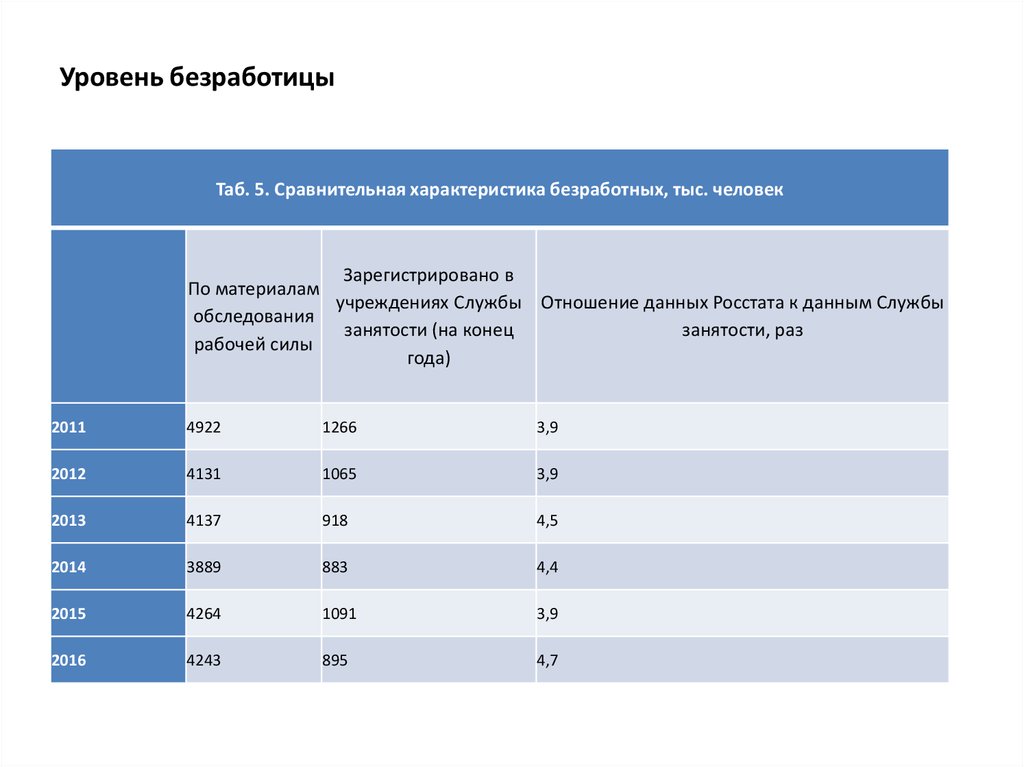 Проект на тему безработица в современном мире сравнительная характеристика