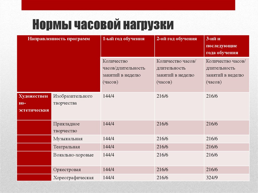 Нормы образования. Норма детей на ставку педагога доп образования. Нагрузка педагога доп образования в неделю. Количество часов в программах дополнительного образования. Норма продолжительности программы в дополнительном образовании.