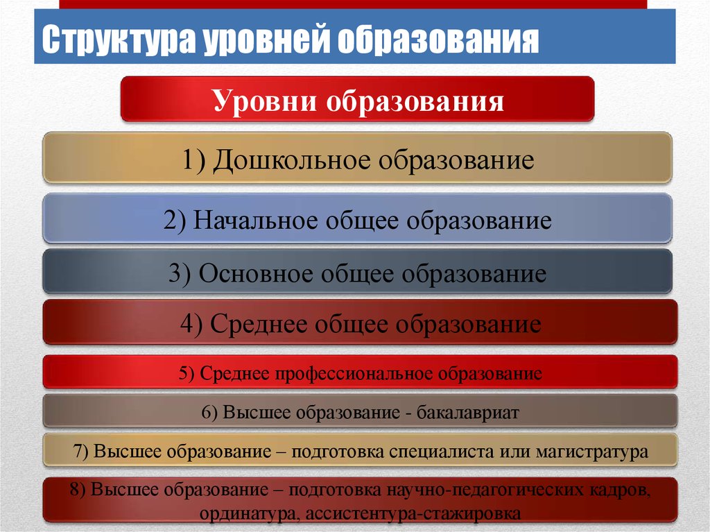 Уровень образования это. Уровни образования. Структура уровней образования. Степени уровни образования. Уровни основного общего образования.