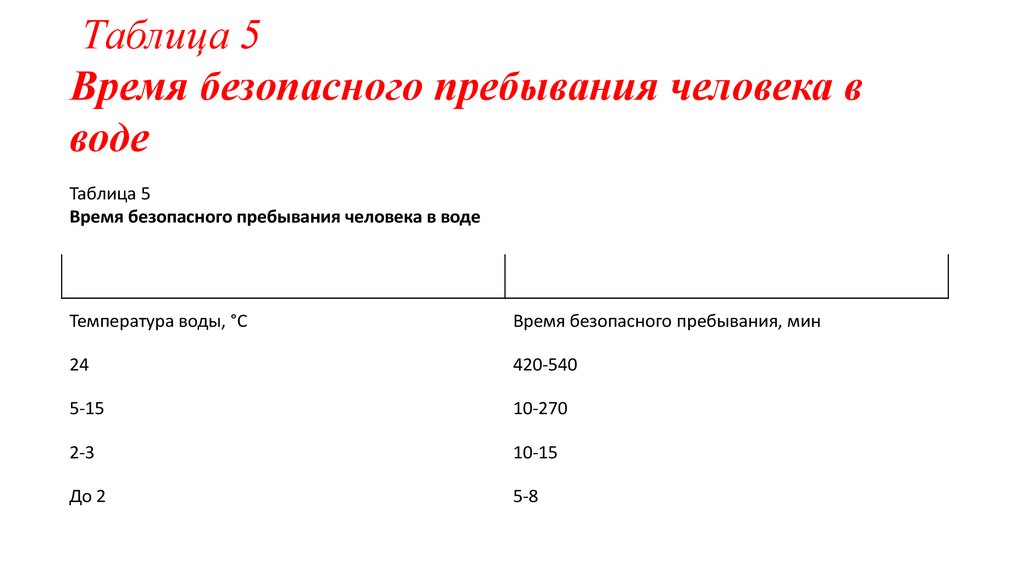 Время пребывания человека. Время безопасного пребывания человека в воде. Время безопасного пребывания человека в воде при температуре воды. Время безопасного пребывания человека в воде при температуре воды 24°. Таблица пребывания в холодной воде.