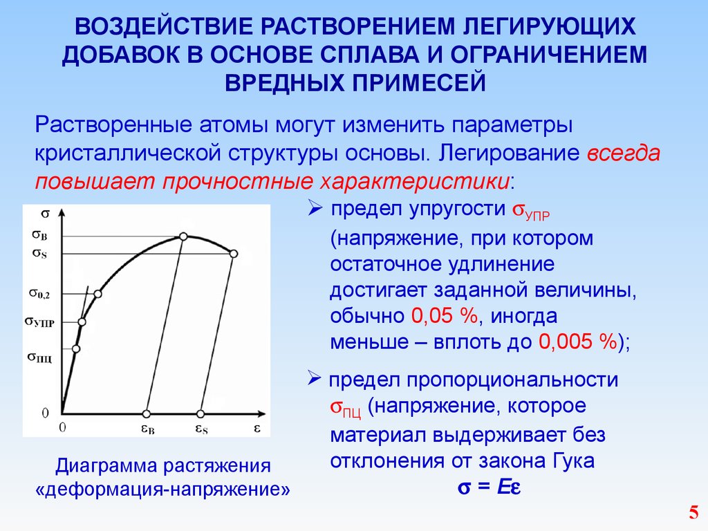 Укажите точку на диаграмме соответствующую пределу прочности материала