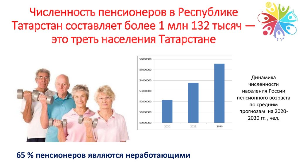 Сколько пенсионеров в 2020. Численность пенсионеров в РФ. Динамика численности населения Татарстана. Количество пенсионеров в 2020 году. Численность населения Республики Татарстан.