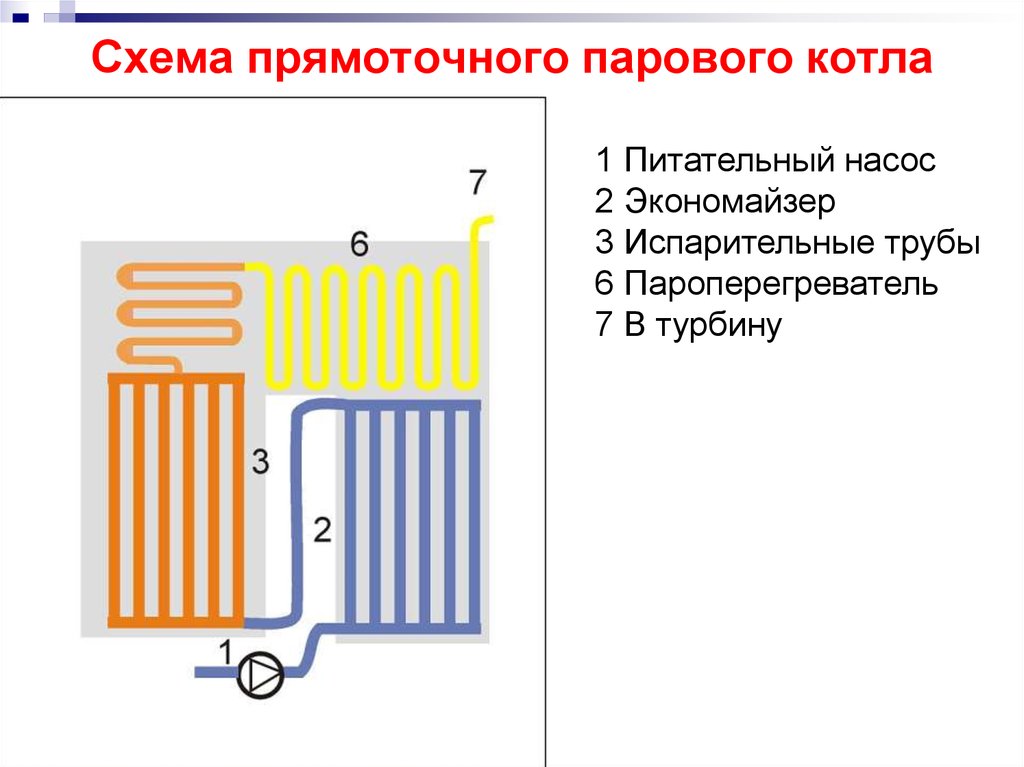 Схема прямоточного котла