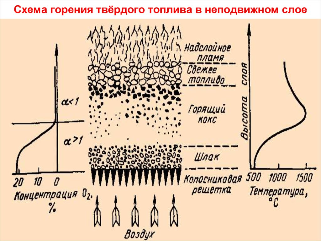 Виды сжигания. Схема горения угля. Схема горения твердого топлива. Этапы сжигания твердого топлива. Процесс сгорания твердого топлива.