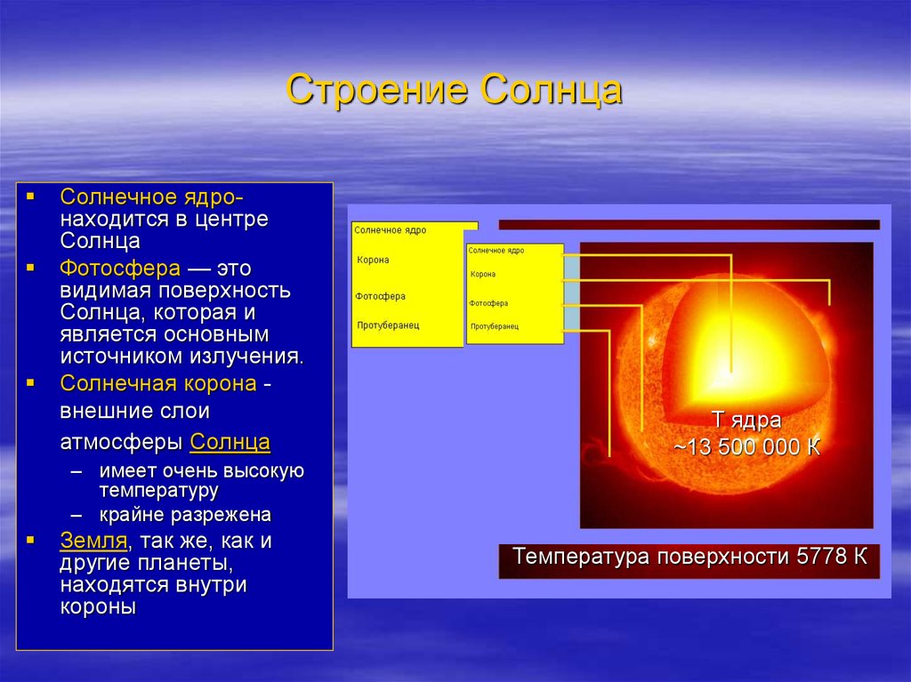 Температура поверхности солнца. Строение солнечной атмосферы Фотосфера. Слои внутреннего строения солнца. Строение атмосферы солнца таблица Фотосфера хромосфера. Солнце внутреннее строение и атмосфера.