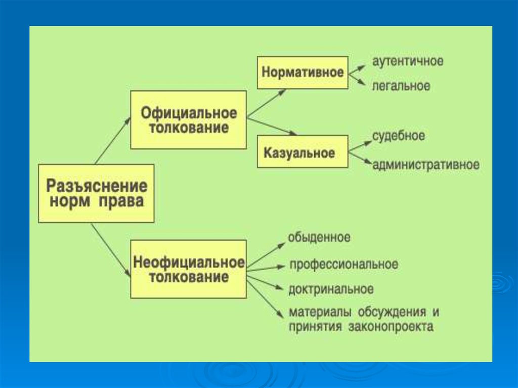 Субъекты толкования