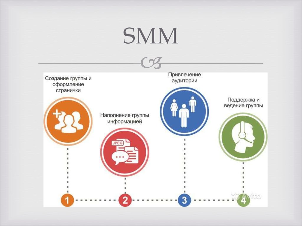 Smm что это простыми. Презентация по Smm. Этапы продвижения в соц сетях. Стратегия продвижения в социальных сетях. Маркетинговая стратегия в социальных сетях.