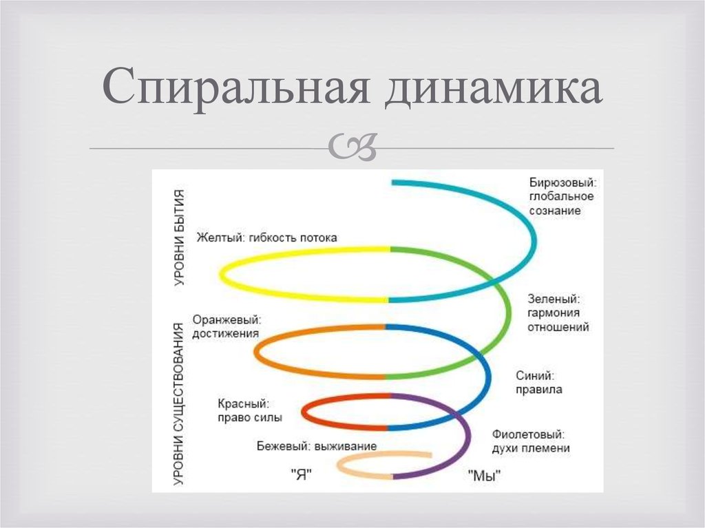 Спиральная динамика личности