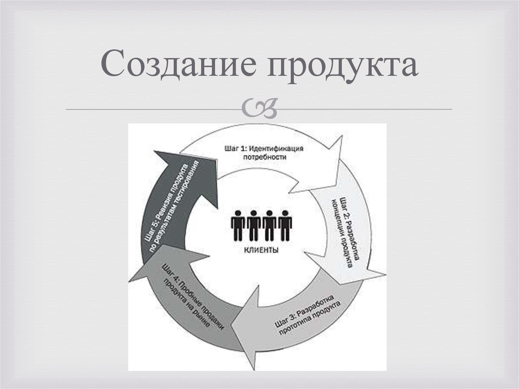 Разработка продукта схема