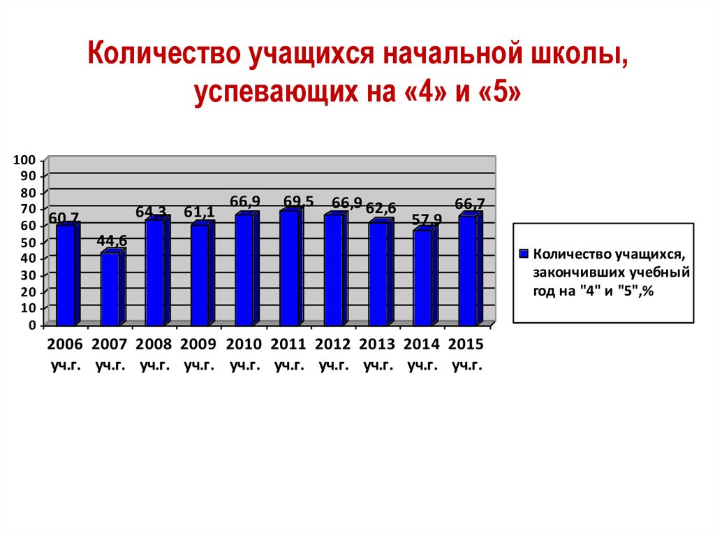 Количество учеников школ в россии