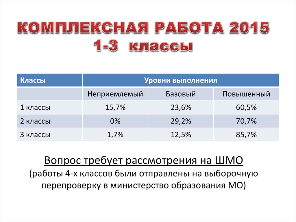 Повышенный балл. Уровни оценивания комплексной работы. Уровни выполнения комплексной работы. Анализ комплексной работы. Комплексная работа баллы.