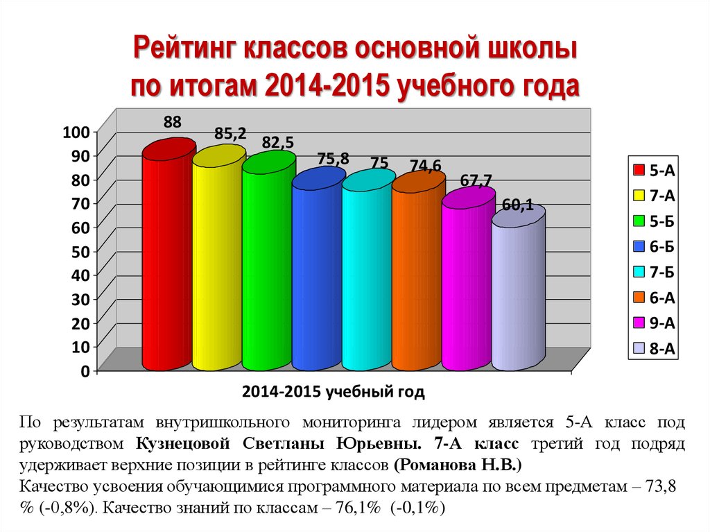 Рейтинг классов основной школы по итогам 2014-2015 учебного года