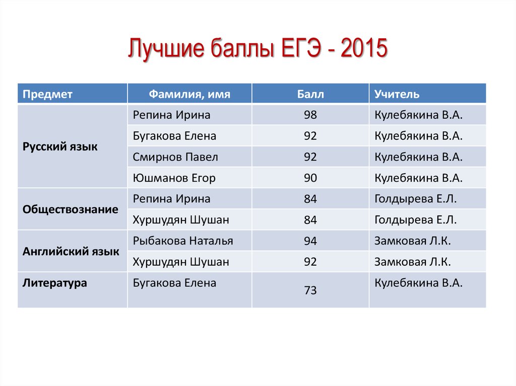 Егэ максимальный. Макс баллы ЕГЭ 2015 года. Высокие баллы по ЕГЭ. Хорошие баллы ЕГЭ. Отличные баллы по ЕГЭ.