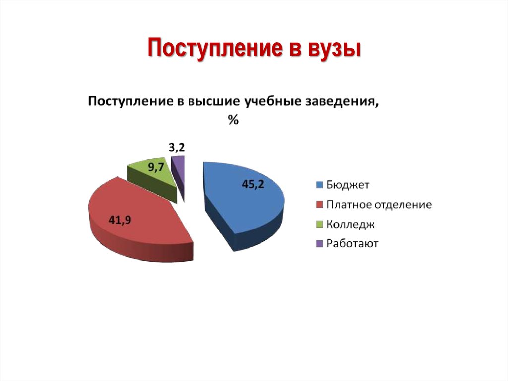 Выше поступаю. Поступление в вуз презентация. Поступивших в вуз презентация. Причины поступления в вуз. Прием в вузы слайды.