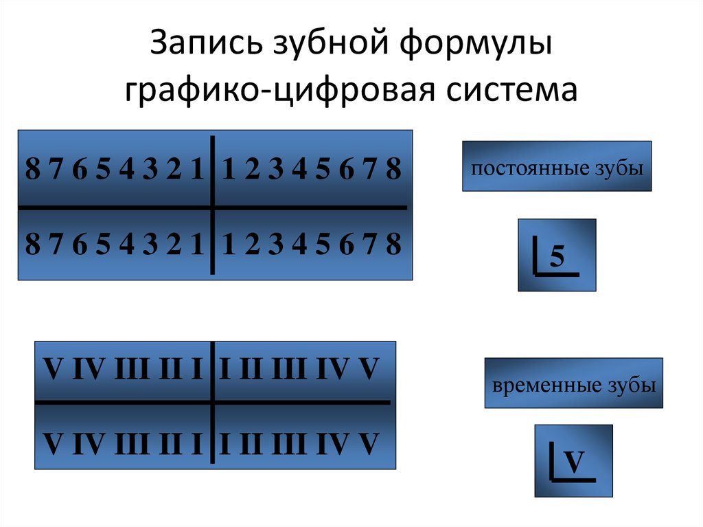 Международные цифры. Зубная формула в графико-цифровой системе. Графико цифровая формула зубов. Зубная формула по международной системе. Международная система записи зубной формулы.