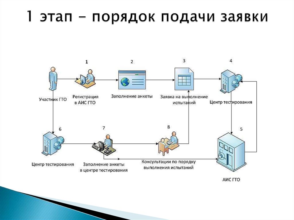 Подача участником заявки. Схема подачи заявки. Схема регистрации и подачи заявок. Этапы подачи ДТ. Схема подачи заявки в столовую.